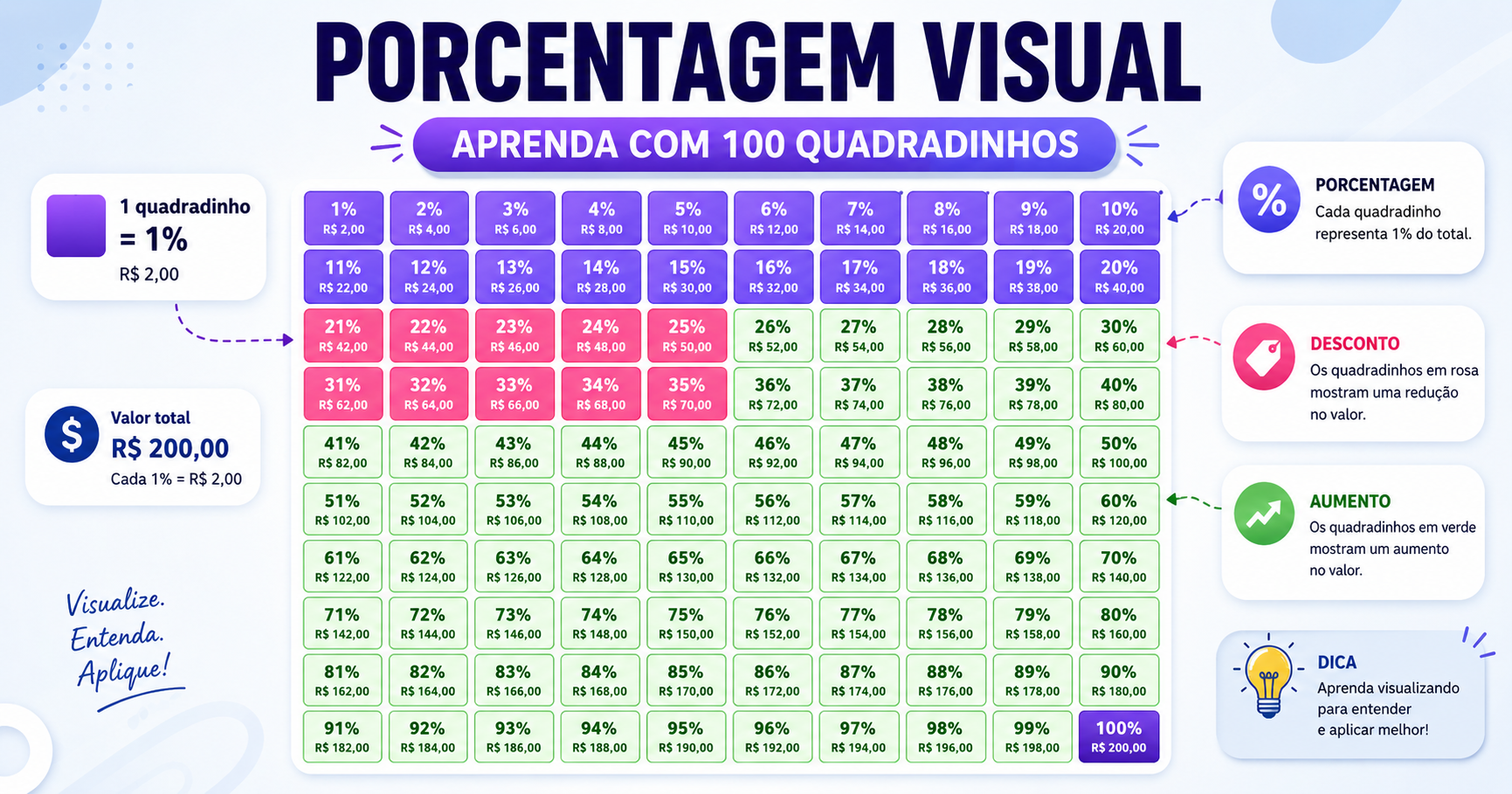 Porcentagem visual representada com 100 quadradinhos